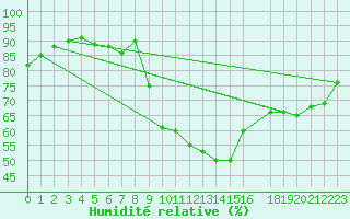 Courbe de l'humidit relative pour Sain-Bel (69)