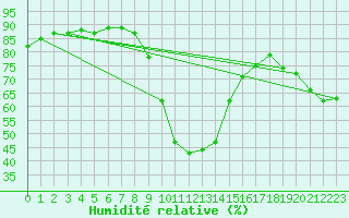 Courbe de l'humidit relative pour Les Eplatures - La Chaux-de-Fonds (Sw)
