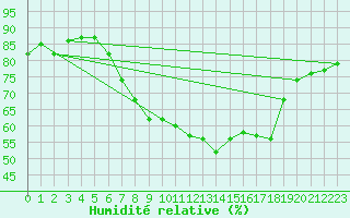 Courbe de l'humidit relative pour Manston (UK)