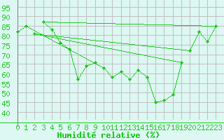 Courbe de l'humidit relative pour Porquerolles (83)