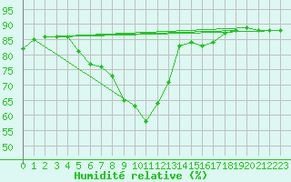 Courbe de l'humidit relative pour Bivio