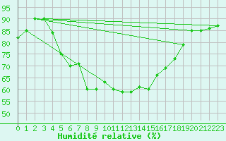 Courbe de l'humidit relative pour Leconfield