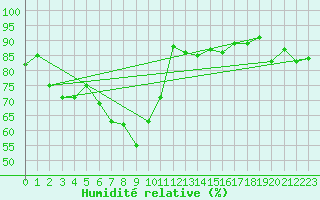Courbe de l'humidit relative pour Oschatz