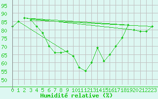 Courbe de l'humidit relative pour Sihcajavri