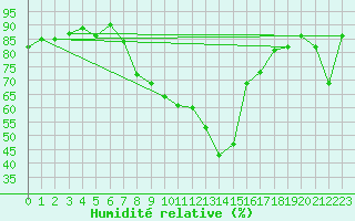 Courbe de l'humidit relative pour Deutschlandsberg