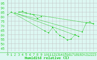 Courbe de l'humidit relative pour Saint-Girons (09)