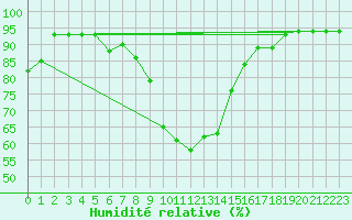 Courbe de l'humidit relative pour Selbu