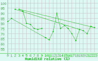 Courbe de l'humidit relative pour Storforshei