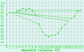 Courbe de l'humidit relative pour Manresa