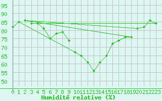 Courbe de l'humidit relative pour Malung A