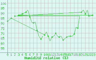 Courbe de l'humidit relative pour Bournemouth (UK)