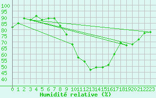 Courbe de l'humidit relative pour Nyon-Changins (Sw)