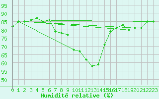 Courbe de l'humidit relative pour Ancona