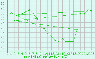 Courbe de l'humidit relative pour Saint-Yrieix-le-Djalat (19)