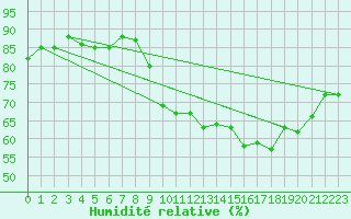 Courbe de l'humidit relative pour Biscarrosse (40)