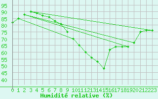 Courbe de l'humidit relative pour Le Talut - Belle-Ile (56)