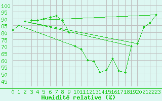 Courbe de l'humidit relative pour Beauvais (60)