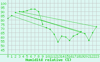 Courbe de l'humidit relative pour Verngues - Hameau de Cazan (13)