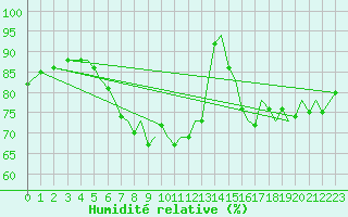Courbe de l'humidit relative pour Jersey (UK)