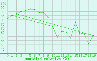 Courbe de l'humidit relative pour Puissalicon (34)