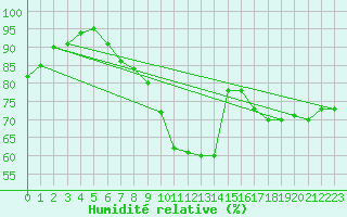 Courbe de l'humidit relative pour Clermont de l'Oise (60)