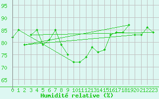 Courbe de l'humidit relative pour Chaumont (Sw)