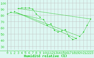 Courbe de l'humidit relative pour Amiens - Dury (80)