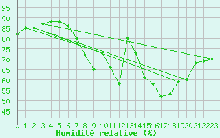 Courbe de l'humidit relative pour Retie (Be)