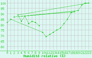 Courbe de l'humidit relative pour Lingen