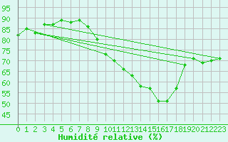 Courbe de l'humidit relative pour Chlons-en-Champagne (51)