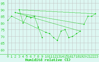 Courbe de l'humidit relative pour Parnu