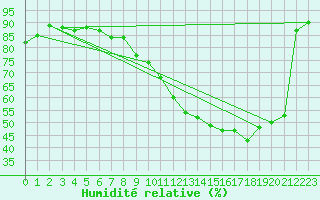 Courbe de l'humidit relative pour Valleroy (54)