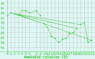 Courbe de l'humidit relative pour Vias (34)