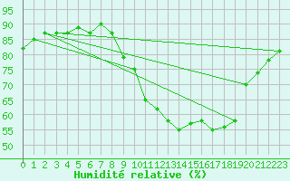 Courbe de l'humidit relative pour Millau - Soulobres (12)