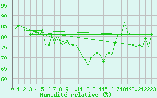 Courbe de l'humidit relative pour Guernesey (UK)
