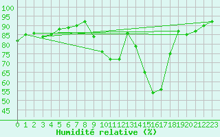 Courbe de l'humidit relative pour Verneuil (78)