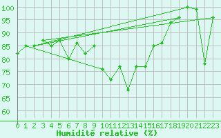 Courbe de l'humidit relative pour Chasseral (Sw)