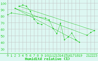 Courbe de l'humidit relative pour Hoburg A