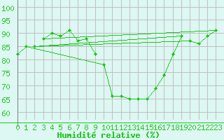 Courbe de l'humidit relative pour Tauxigny (37)