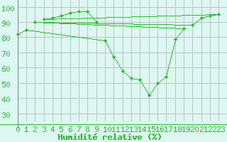 Courbe de l'humidit relative pour Le Puy - Loudes (43)