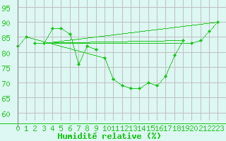 Courbe de l'humidit relative pour Porquerolles (83)