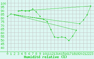 Courbe de l'humidit relative pour Weissenburg