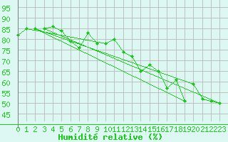 Courbe de l'humidit relative pour le bateau LF4C