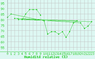 Courbe de l'humidit relative pour Braintree Andrewsfield
