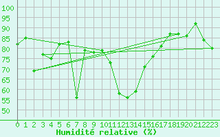 Courbe de l'humidit relative pour Aigle (Sw)
