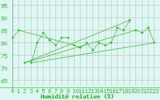 Courbe de l'humidit relative pour Sanary-sur-Mer (83)