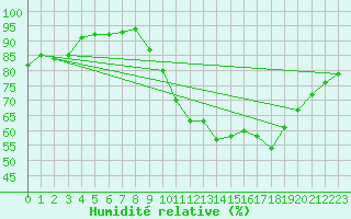 Courbe de l'humidit relative pour Avord (18)