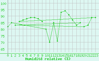 Courbe de l'humidit relative pour Ciudad Real (Esp)