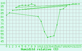 Courbe de l'humidit relative pour Chamonix-Mont-Blanc (74)