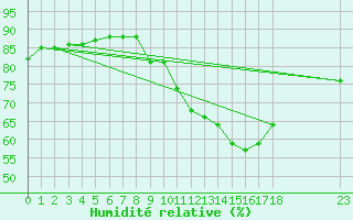 Courbe de l'humidit relative pour L'Huisserie (53)